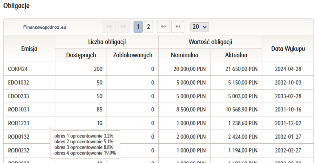 Obligacje finansowapodroz.eu